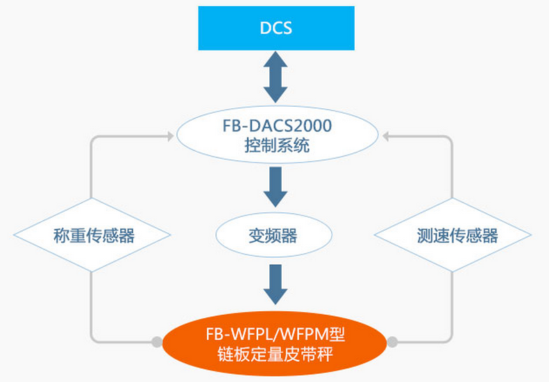 鏈板式計(jì)量稱重給料機(jī)工作原理 鏈板式計(jì)量稱重給料機(jī)工作原理